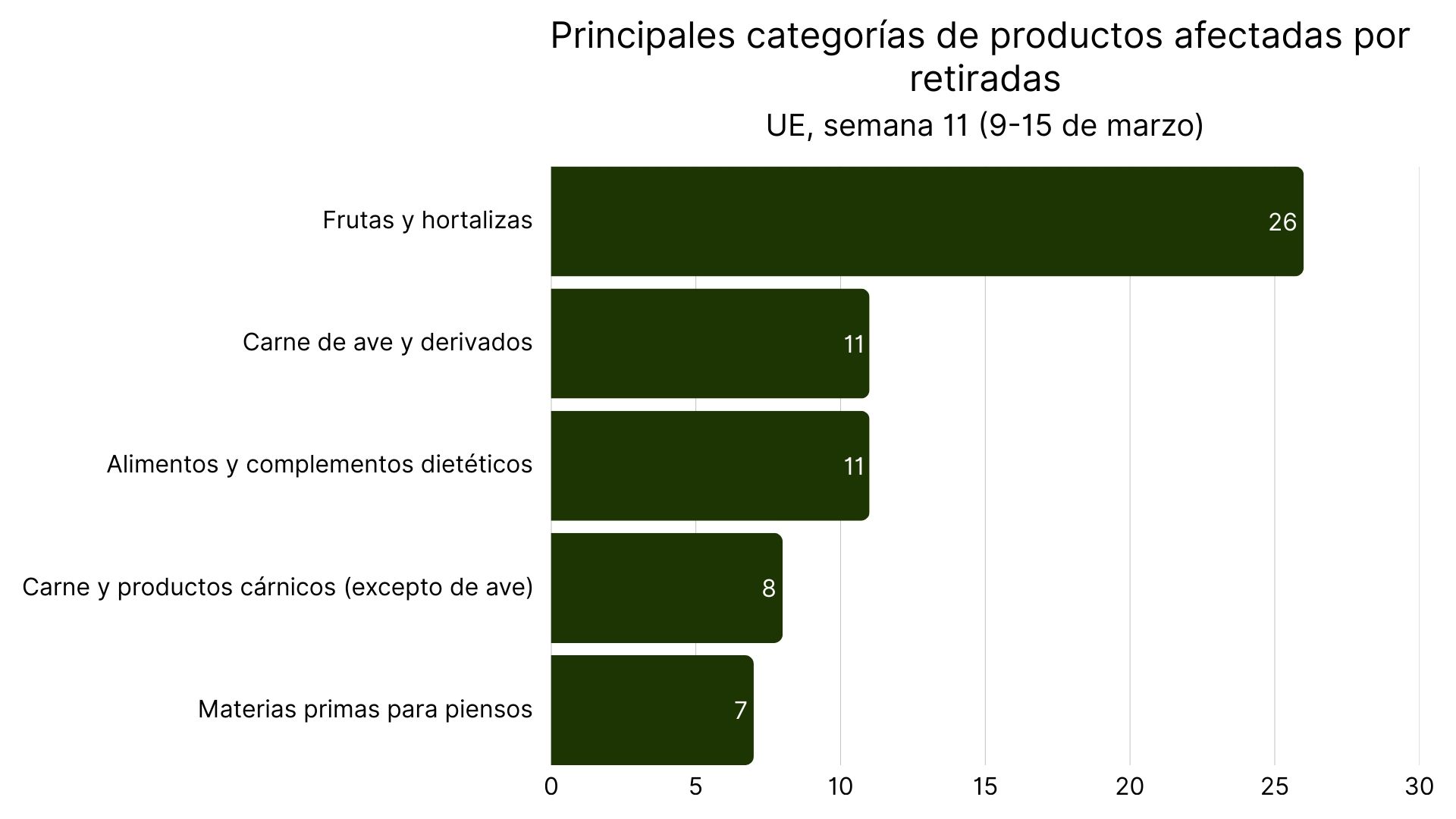 Principales categorías de productos afectadas por retiradas.jpg